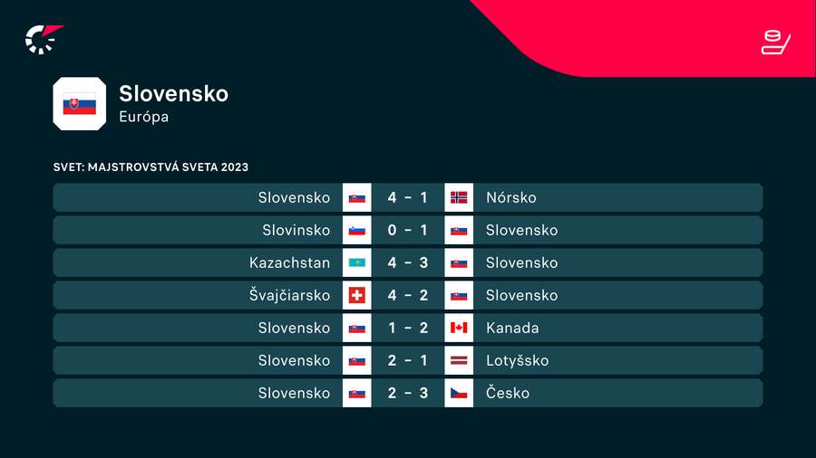 Výsledky Slovenska na MS 2023.