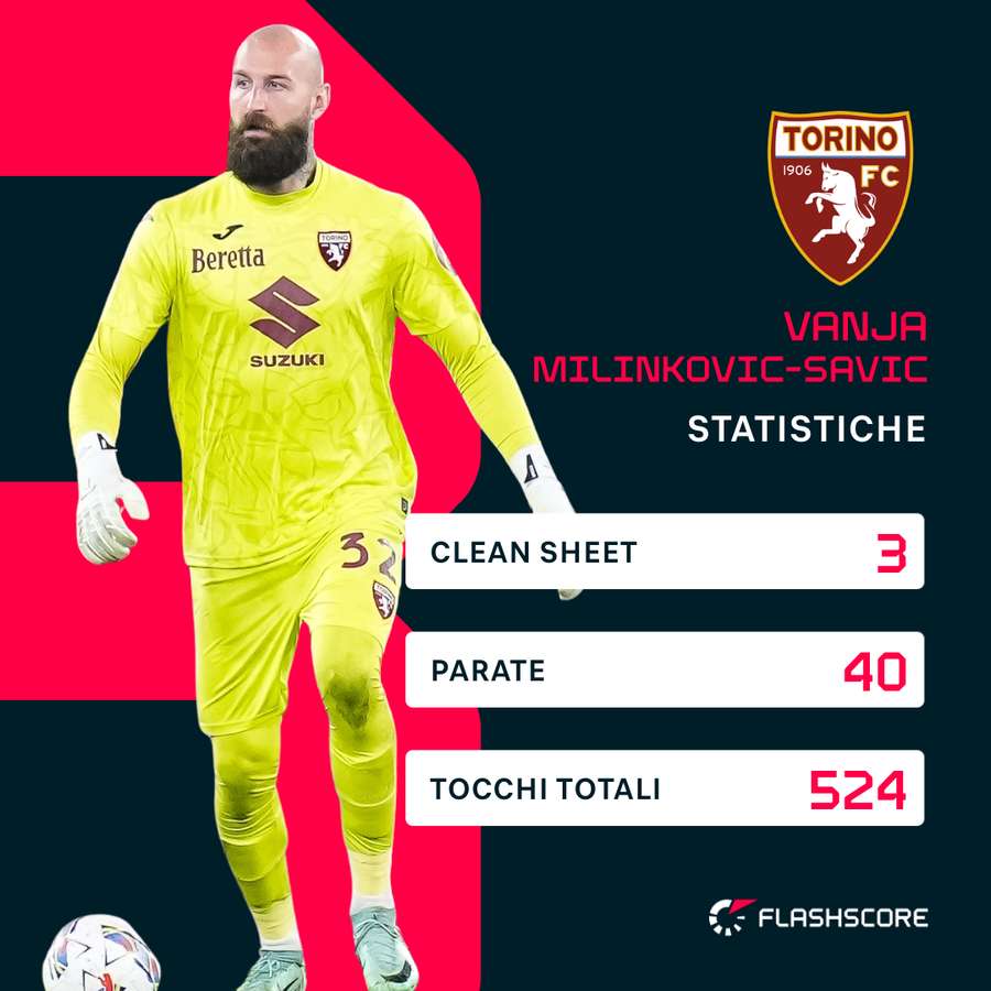 Le statistiche complessive di Milinkovic-Savic nella Serie A 24/25 Le statistiche complessive di Milinkovic-Savic nella Serie A 24/25