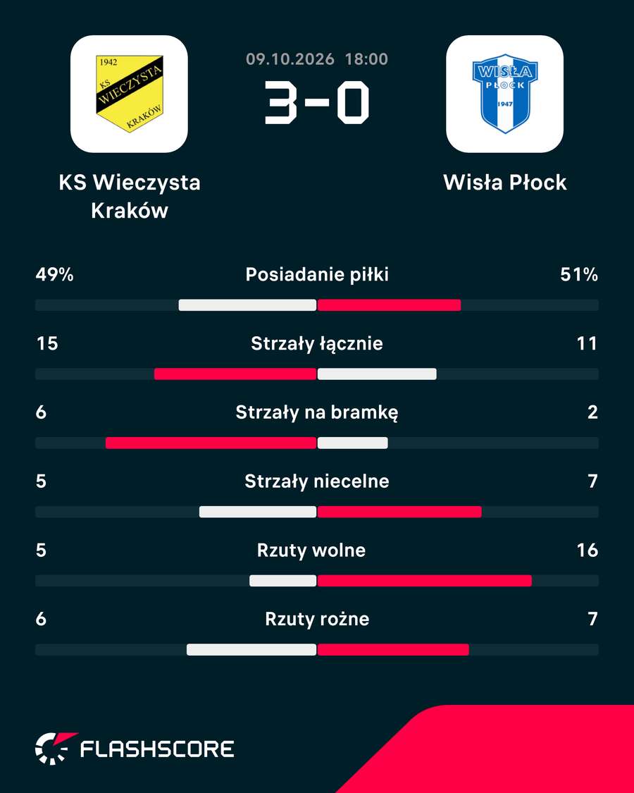 Statystyki meczu Wieczysta - Wisła Płock Statystyki meczu Wieczysta - Wisła Płock