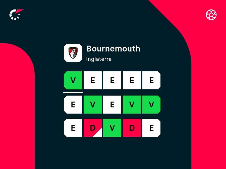 Desempenho recente do Bournemouth Desempenho recente do Bournemouth