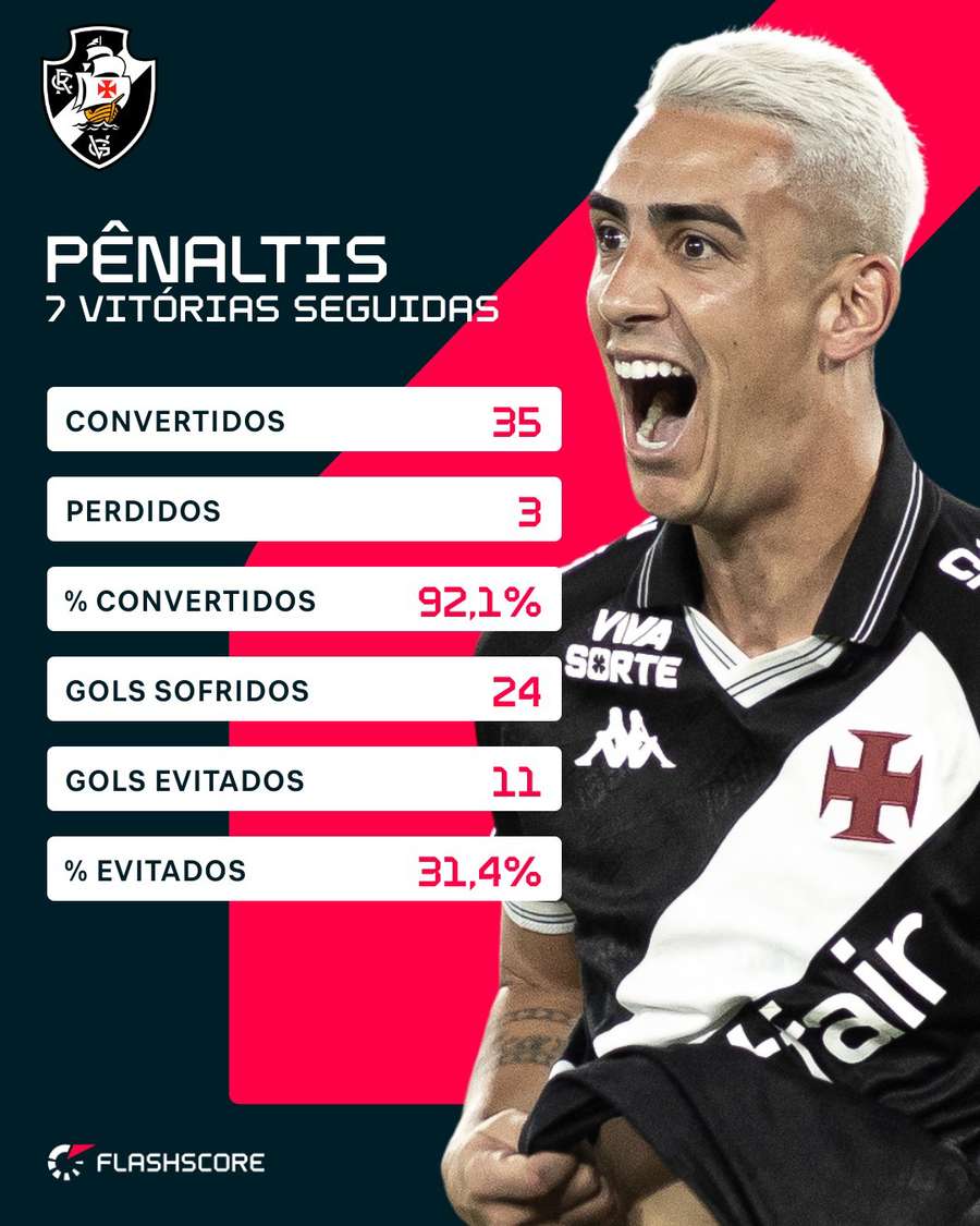 Os números do Vasco nas 7 vitórias por pênaltis