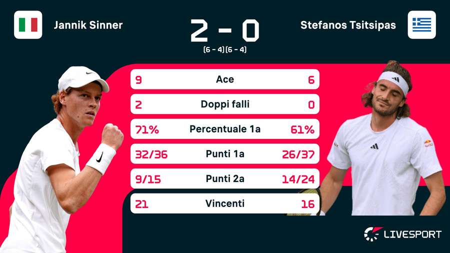 Le statistiche del match