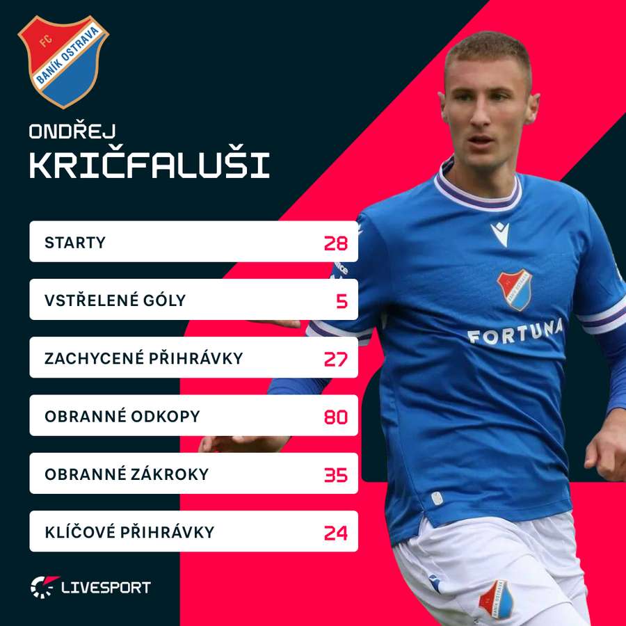 Kričfaluši a jeho statistiky v Baníku.
