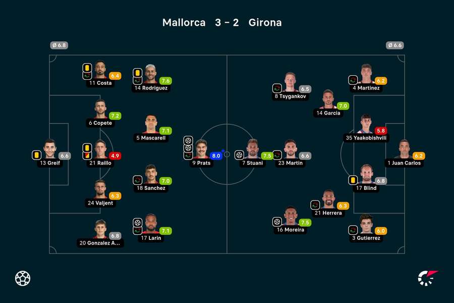 Ratings Real Mallorca-Girona