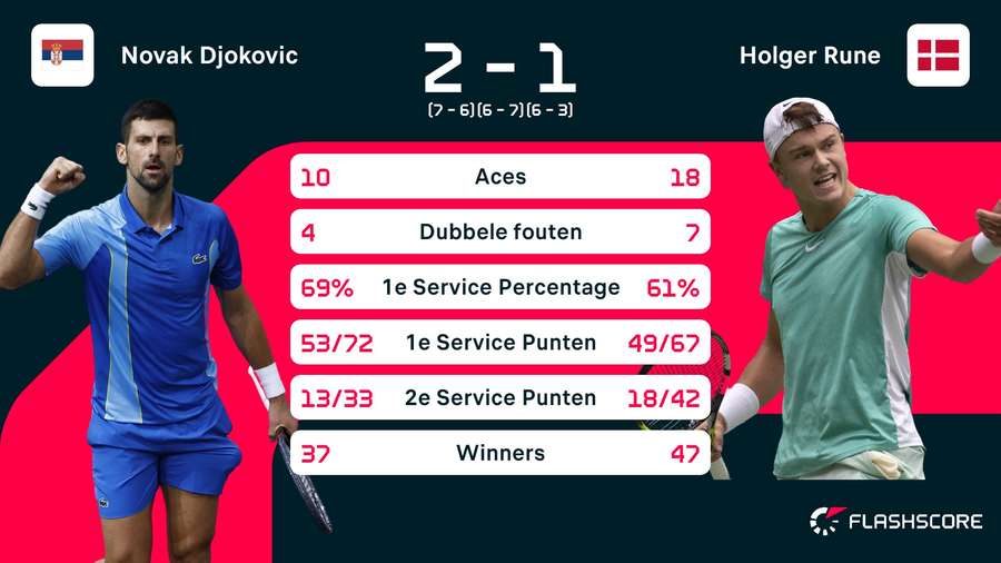 Stats Djokovic-Rune