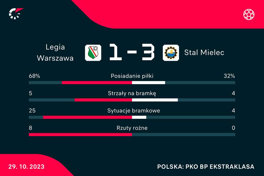 Wynik i statystyki meczu Legia-Stal