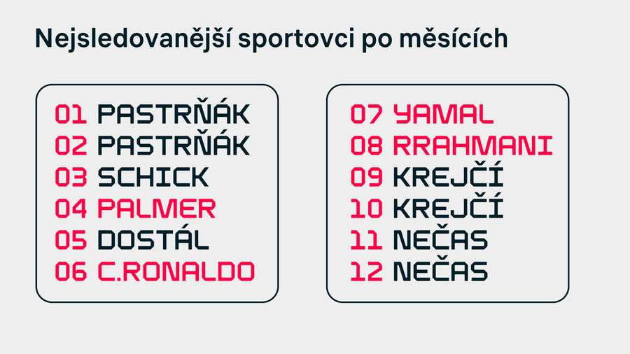 Nejvyhledávanější sportovci po měsících. Nejvyhledávanější sportovci po měsících.