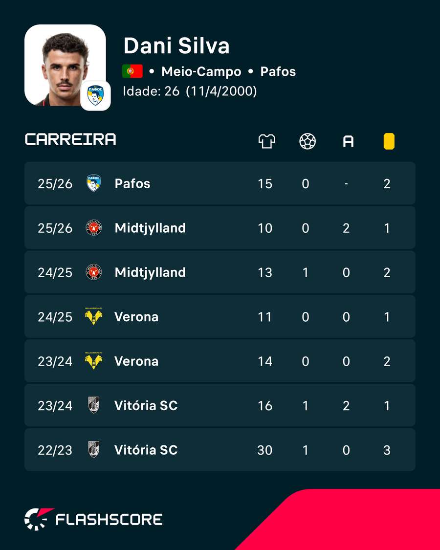 Os números de Dani Silva