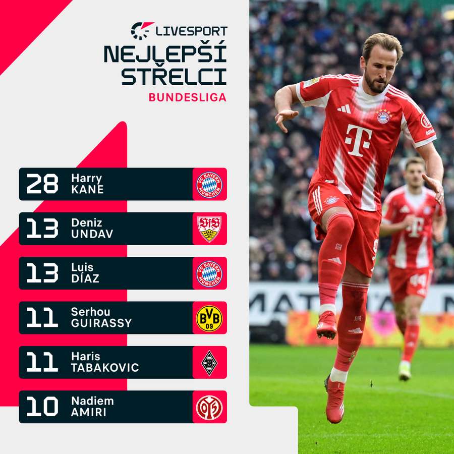Kane vládne střelcům Bundesligy