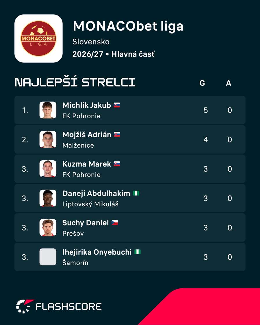 Najlepší kanonieri súťaže.