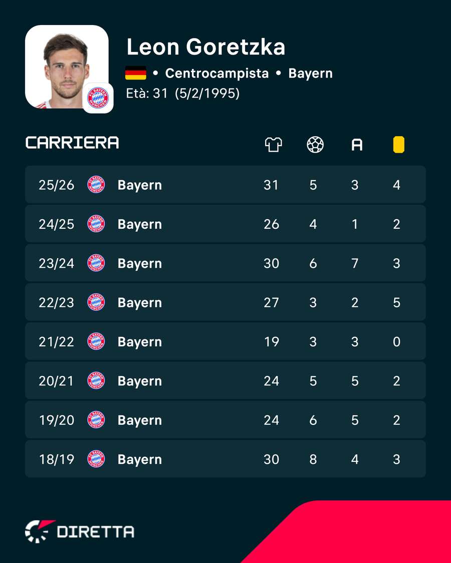 I numeri in carriera di Goretzka I numeri in carriera di Goretzka