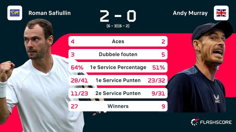 Statistieken Safiullin - Murray Statistieken Safiullin - Murray