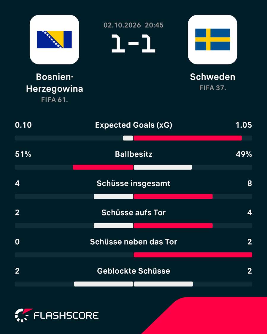 Statistiken: Bosnien-Herzegowina vs. Schweden. Statistiken: Bosnien-Herzegowina vs. Schweden.