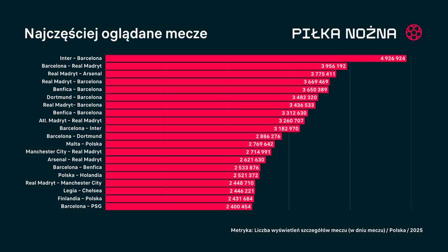 Najchętniej oglądane mecze - Flashscore 2025