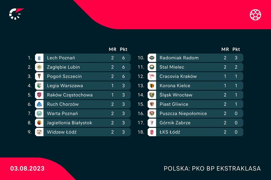 Tabela PKO BP Ekstraklasy po 2. kolejce