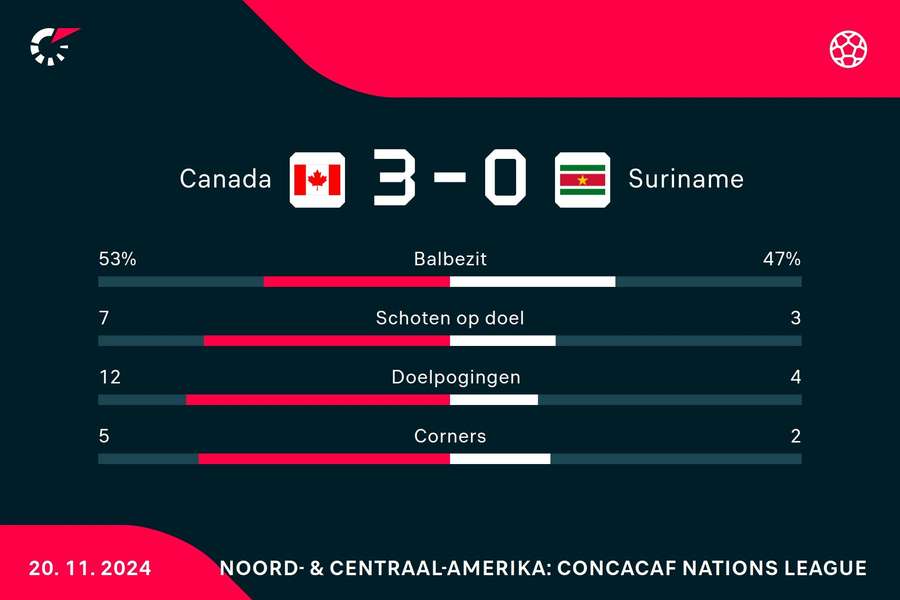 Statistieken Canada - Suriname