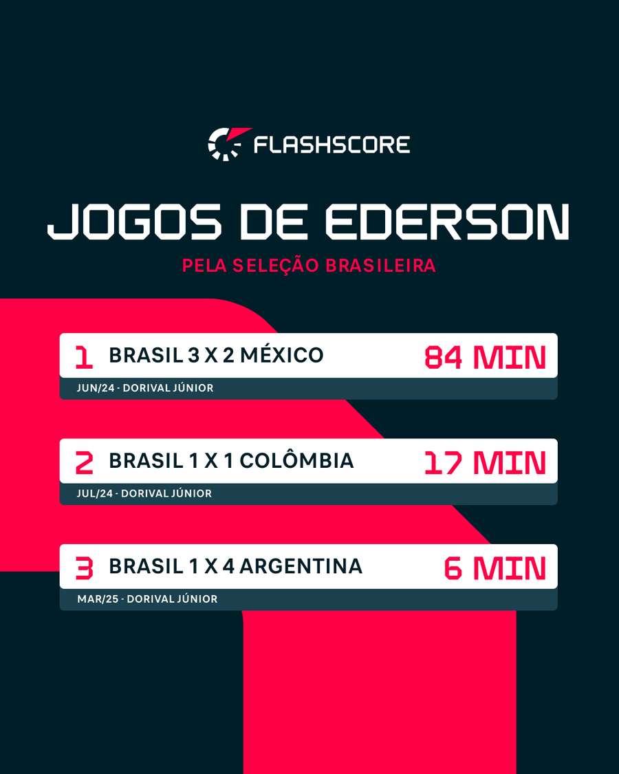 Jogos de Ederson com a Seleção Brasileira Jogos de Ederson com a Seleção Brasileira