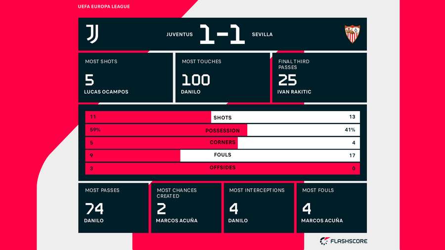 Le statistiche del match