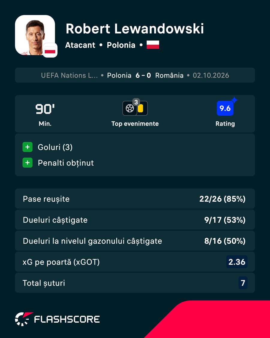 Cifrele lui Robert Lewandowski
