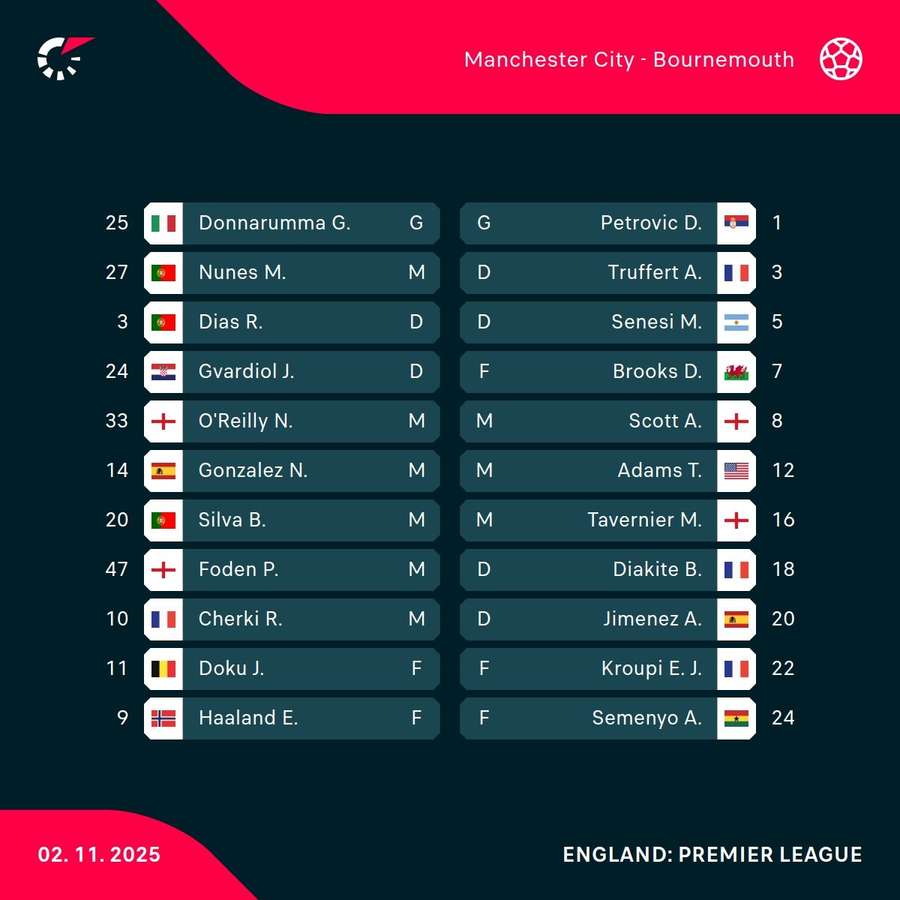 Man City v Bournemouth