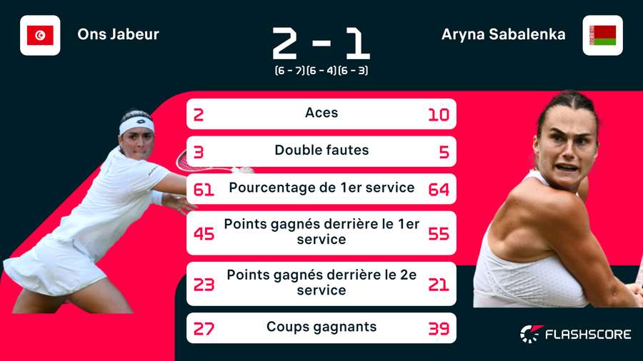 Malgré des stats en sa faveur, Sabalenka a laissé échapper le match