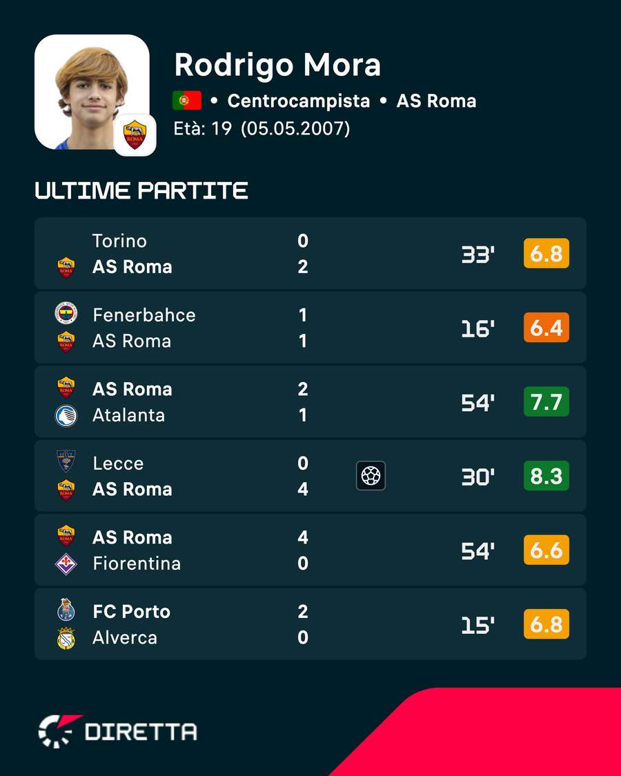 Le ultime prestazioni