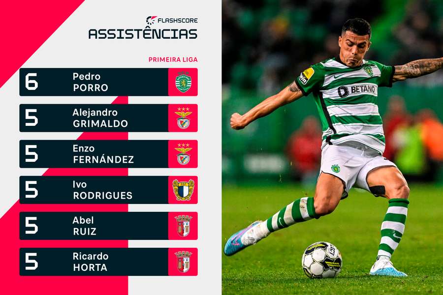 Pedro Porro lidera o ranking de assistências da Liga