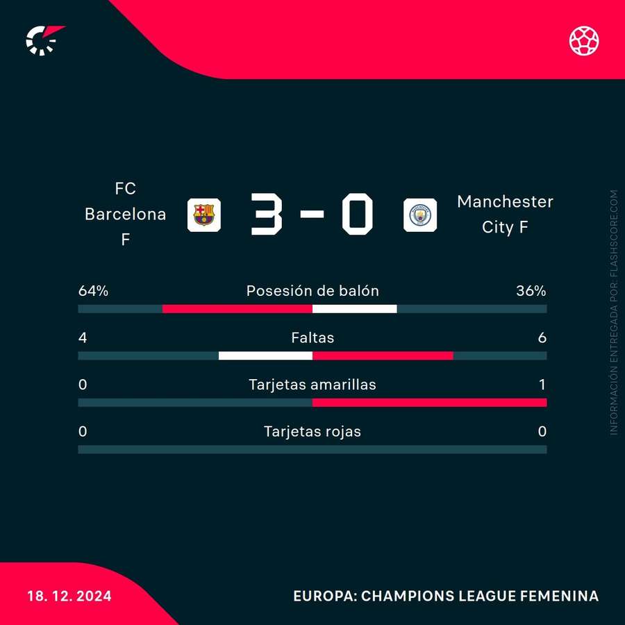 Estadísticas del Barcelona-Manchester City Estadísticas del Barcelona-Manchester City
