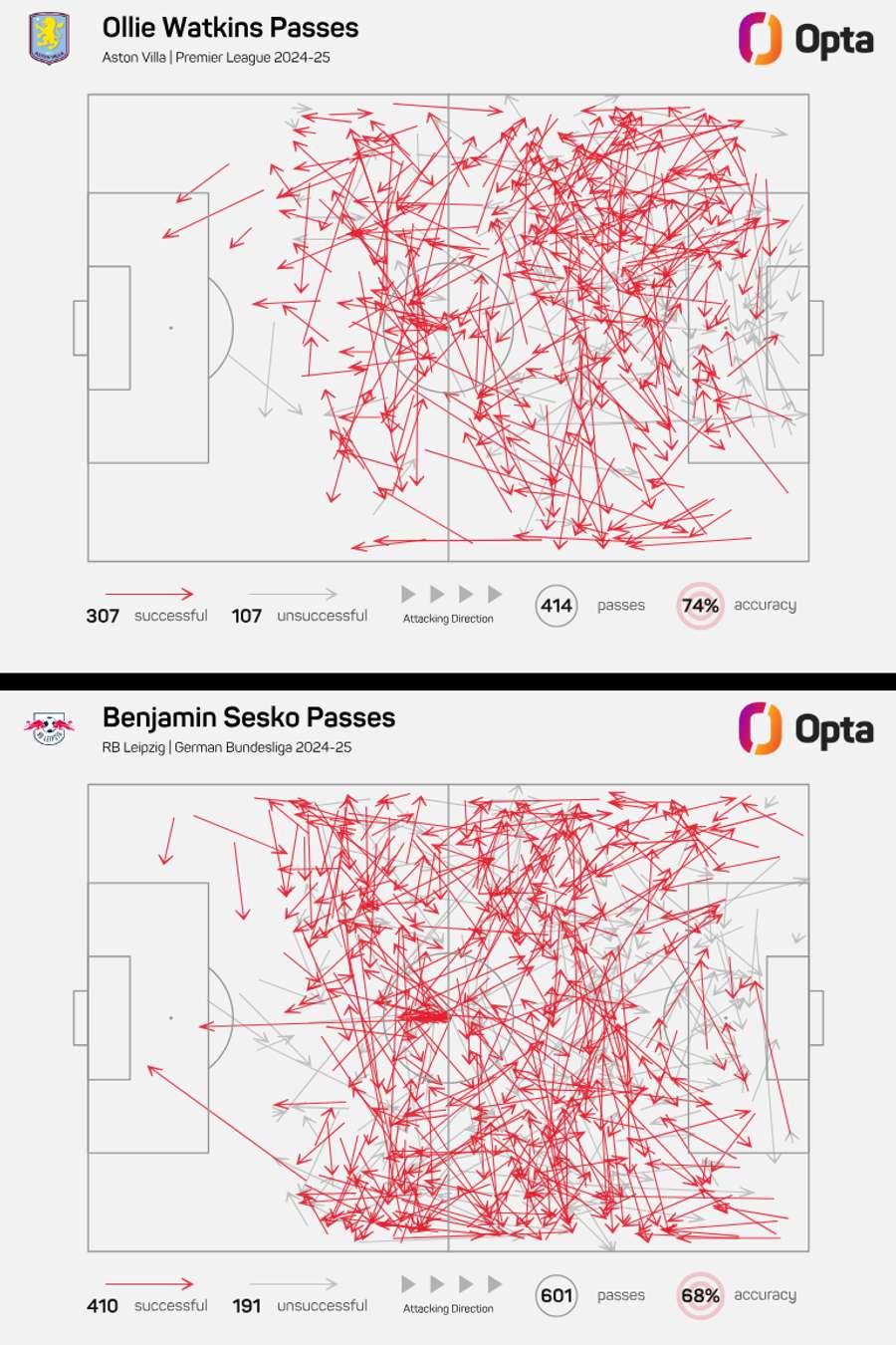 Comparación de pases de Ollie Watkins y Benjamin Sesko 2024/25 Comparación de pases de Ollie Watkins y Benjamin Sesko 2024/25