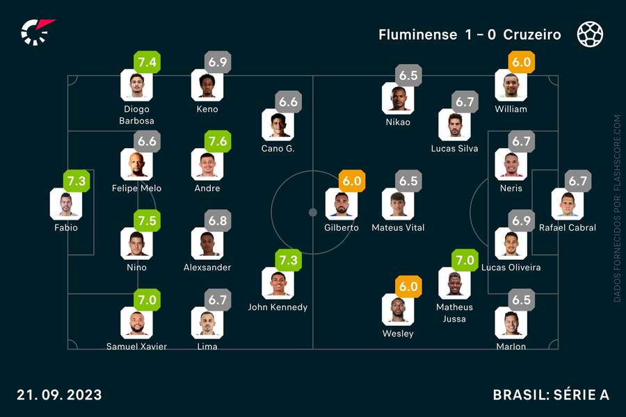 As notas individuais dos onzes iniciais