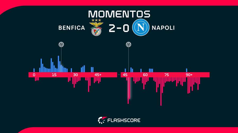 Momentos del Benfica-Nápoles Momentos del Benfica-Nápoles