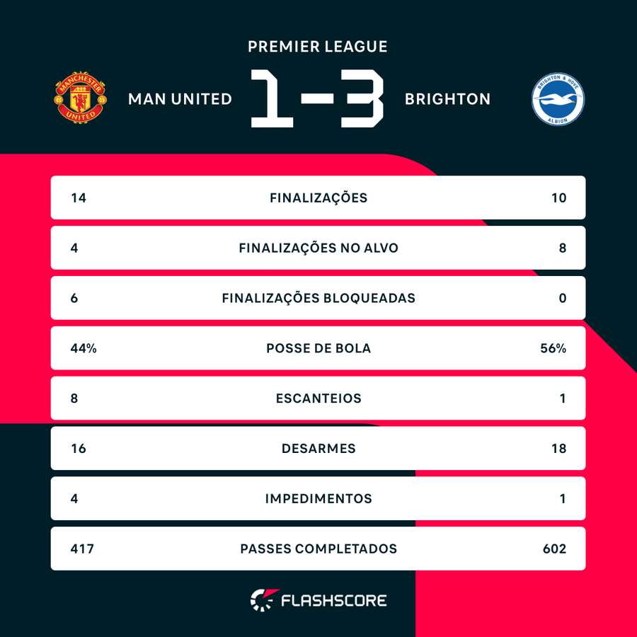 As estatísticas de Manchester United 1x3 Brighton