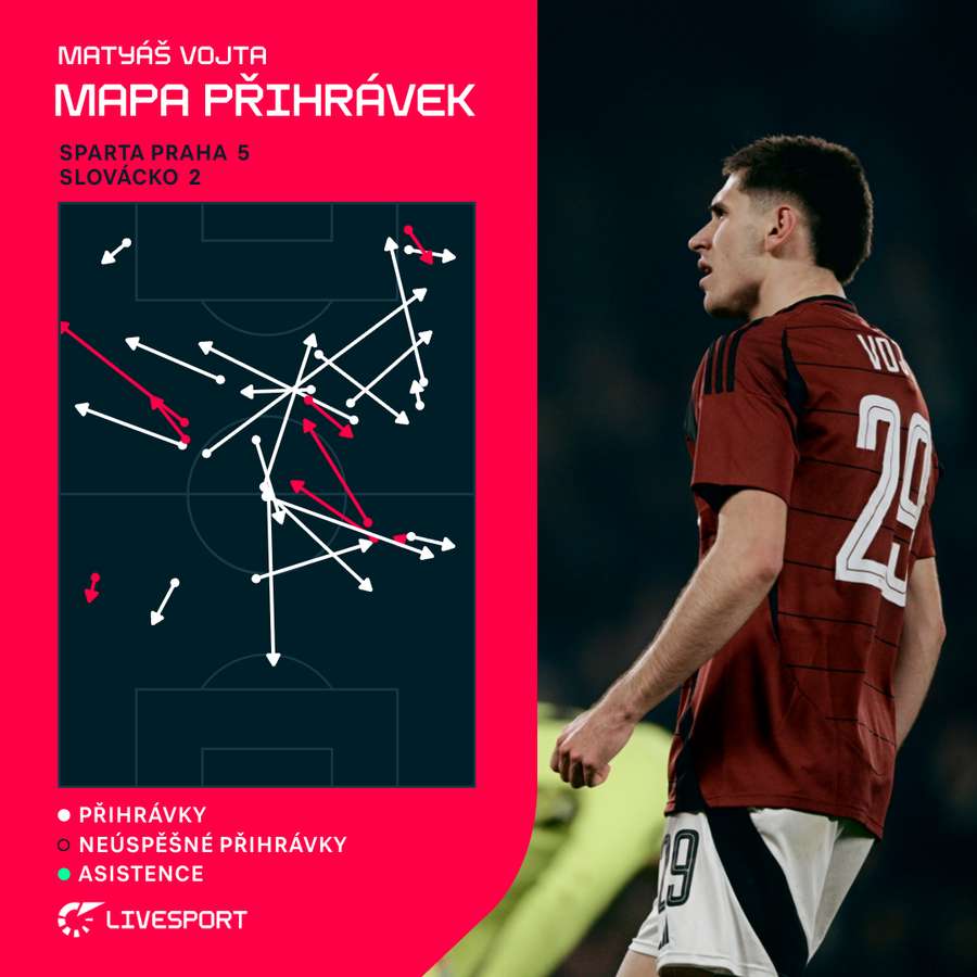 Vojta a jeho mapa přihrávek ze zápasu se Slováckem.