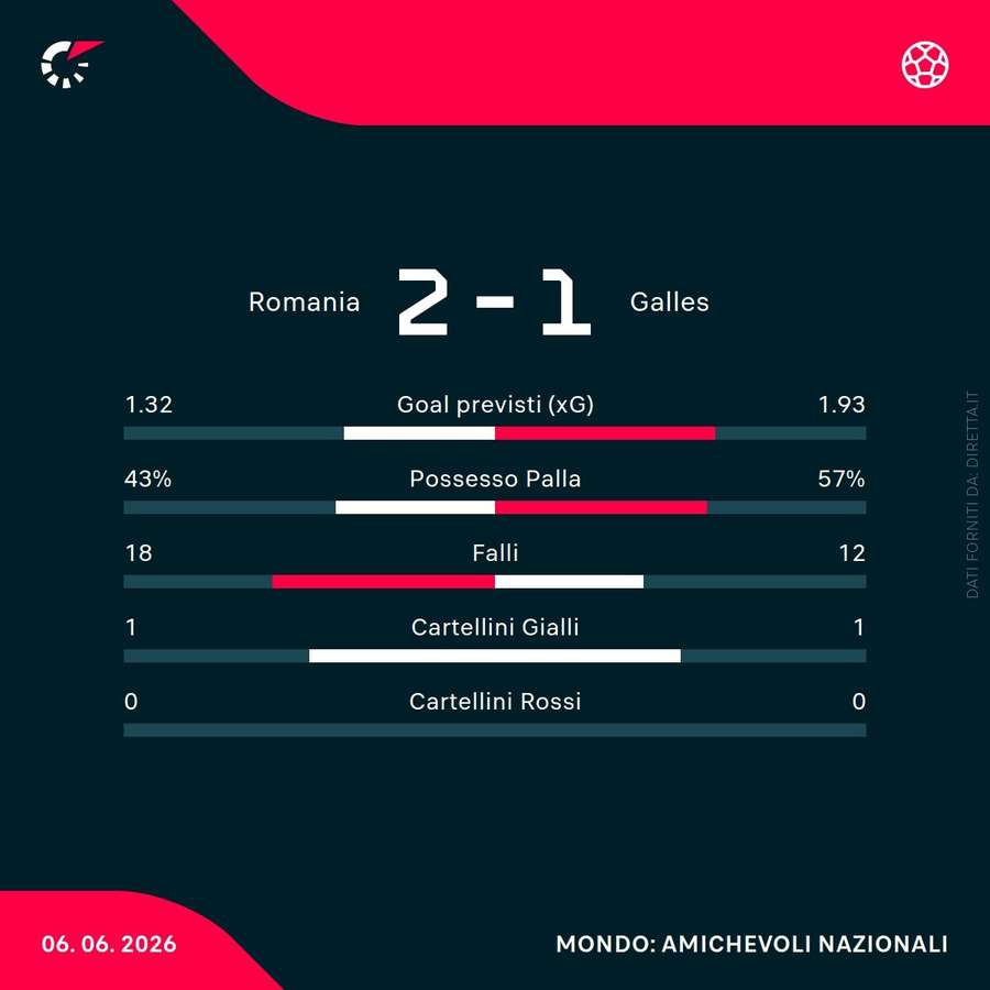 Le statistiche del match Le statistiche del match
