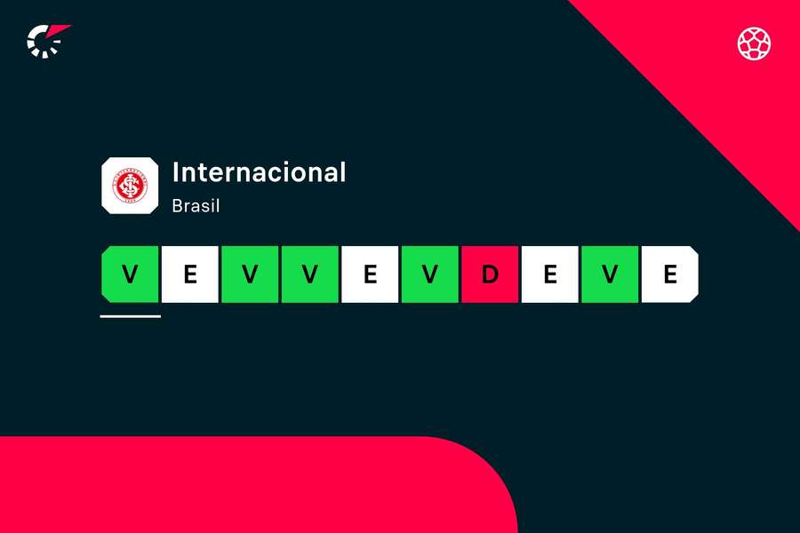 O desempenho do Internacional nos últimos 10 jogos