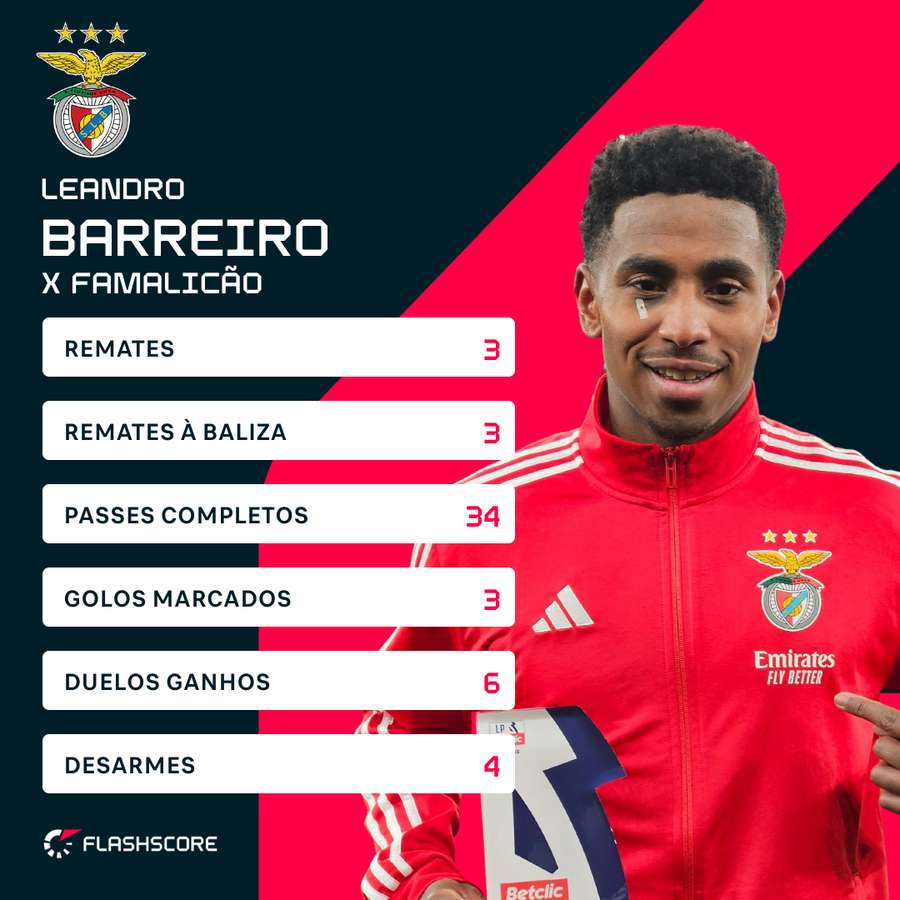 A exibição de Leandro Barreiro