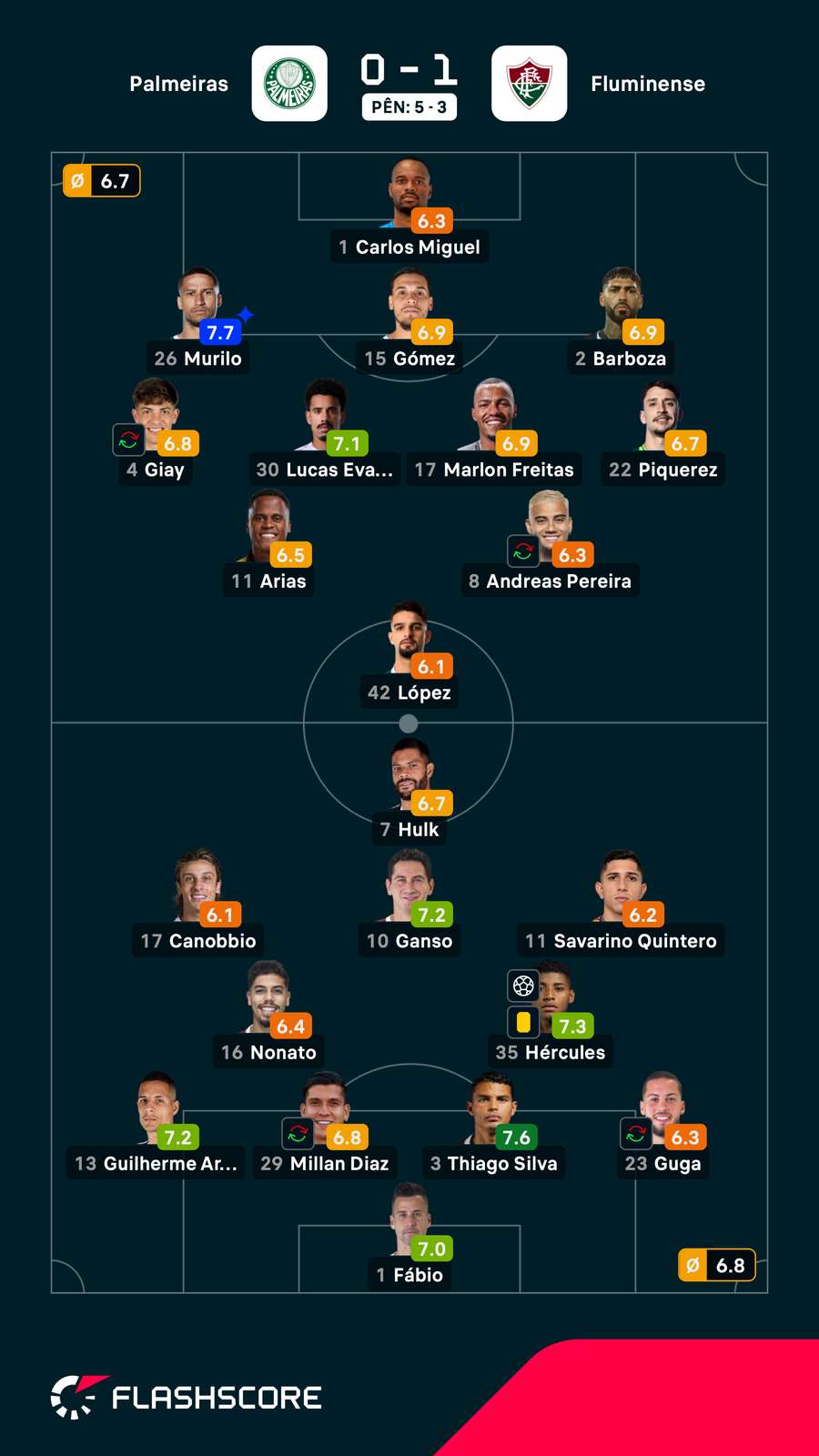 As notas dos jogadores titulares de Palmeiras e Fluminense na partida As notas dos jogadores titulares de Palmeiras e Fluminense na partida