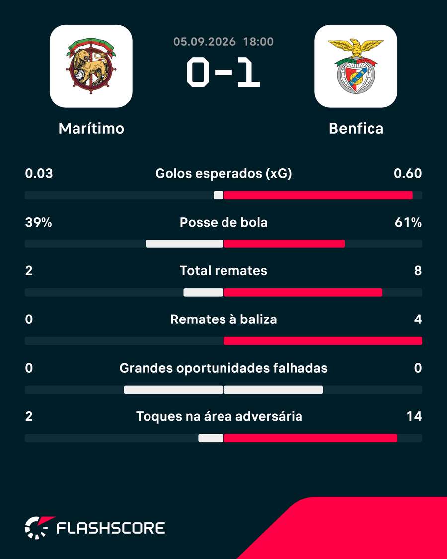 Estatísticas da partida