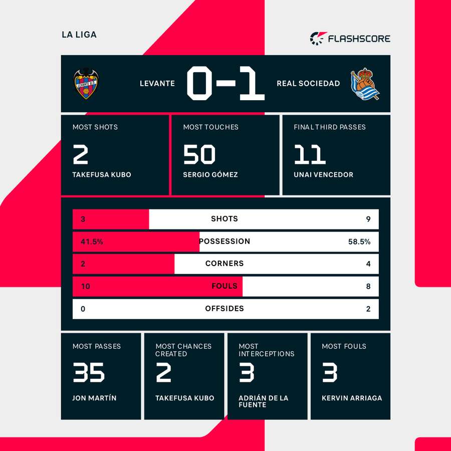 Levante - Real Sociedad match stats
