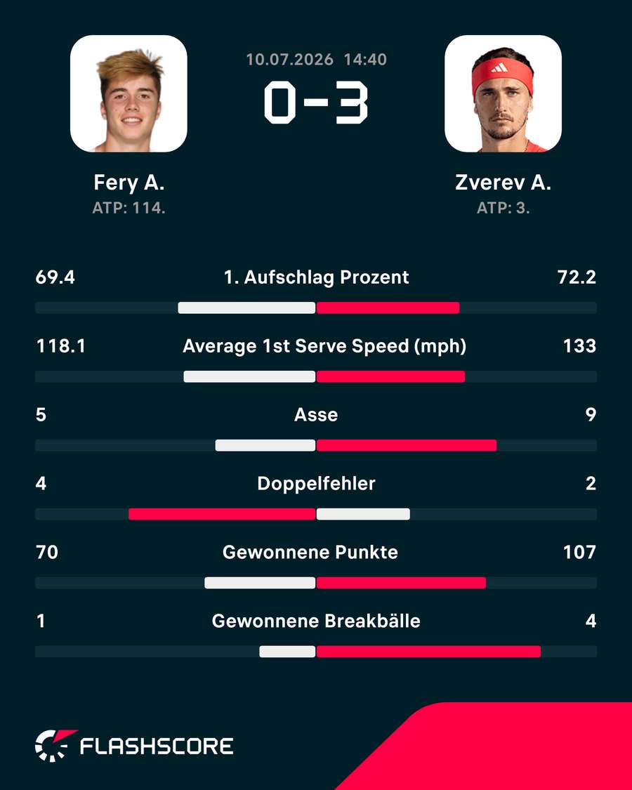 Die Stats zum Spiel Die Stats zum Spiel
