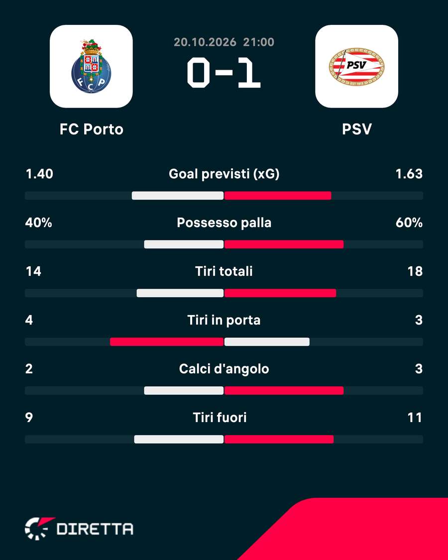 Le statistiche del match Le statistiche del match