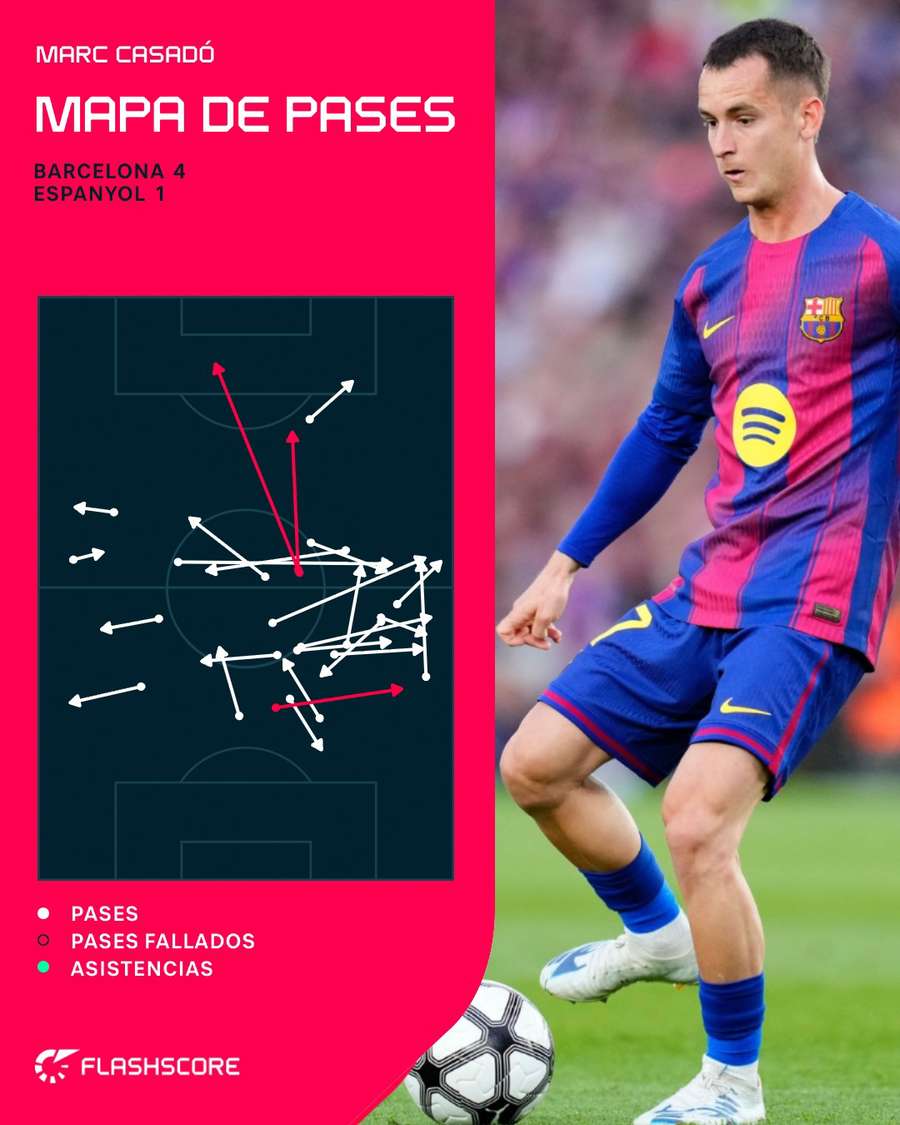 Mapa de pases de Casadó ante el Espanyol