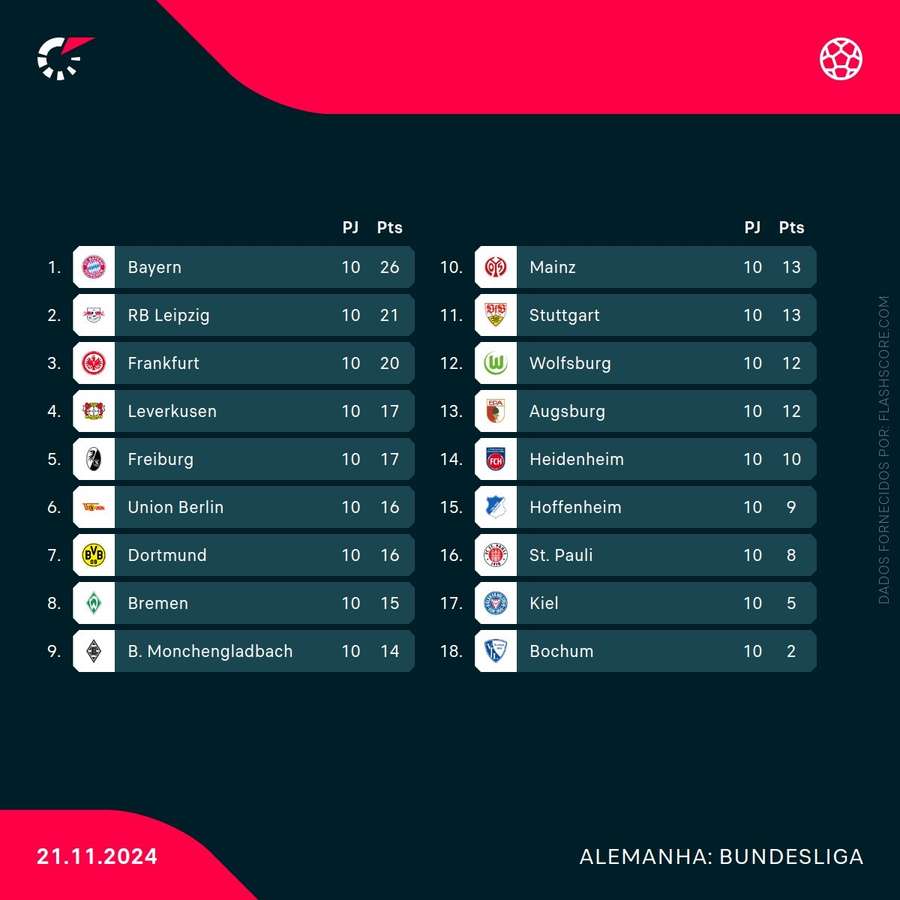 Classificação atual da Bundesliga