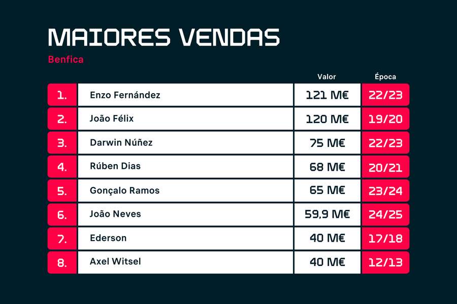 O top 8 das vendas do Benfica