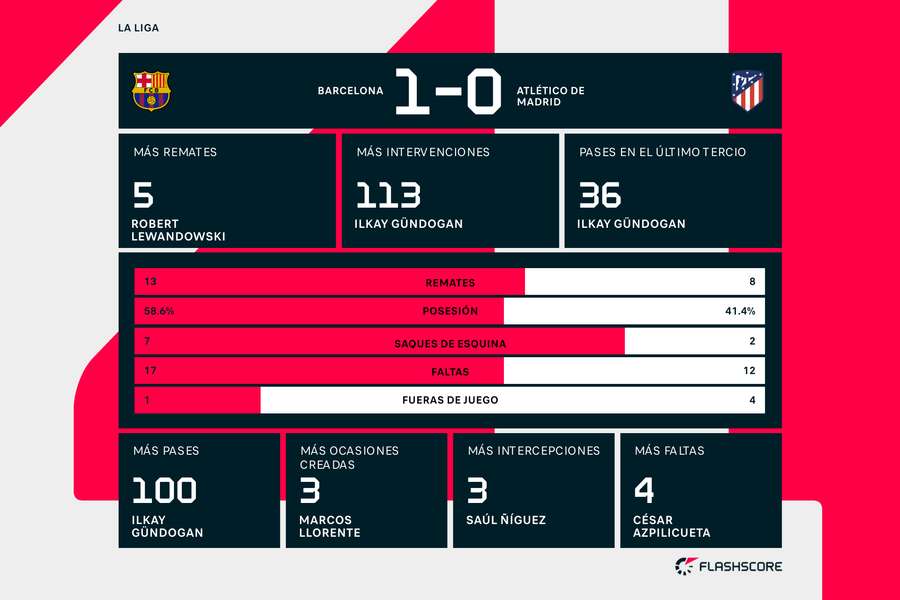 Estadísticas del Barcelona-Atlético