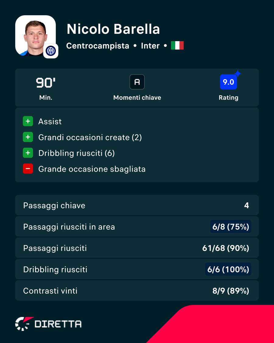 La partita di Barella in numeri