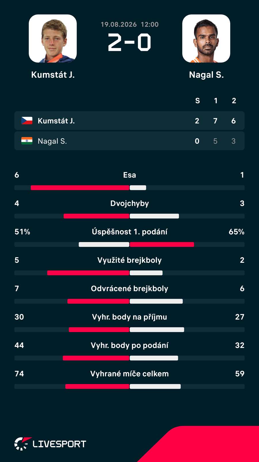 Výsledky utkání. Výsledky utkání.