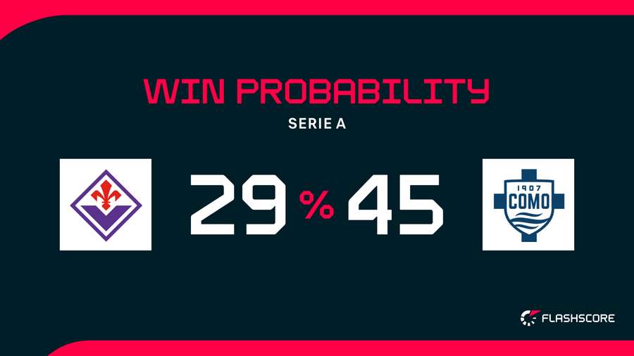 Win Probability Win Probability