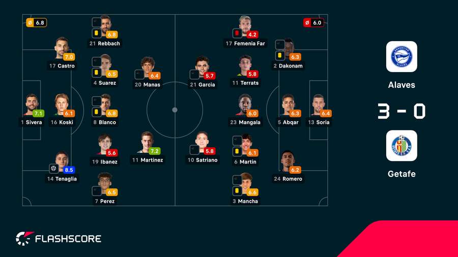 As notas dos jogadores titulares de Alavés e Getafe na partida As notas dos jogadores titulares de Alavés e Getafe na partida