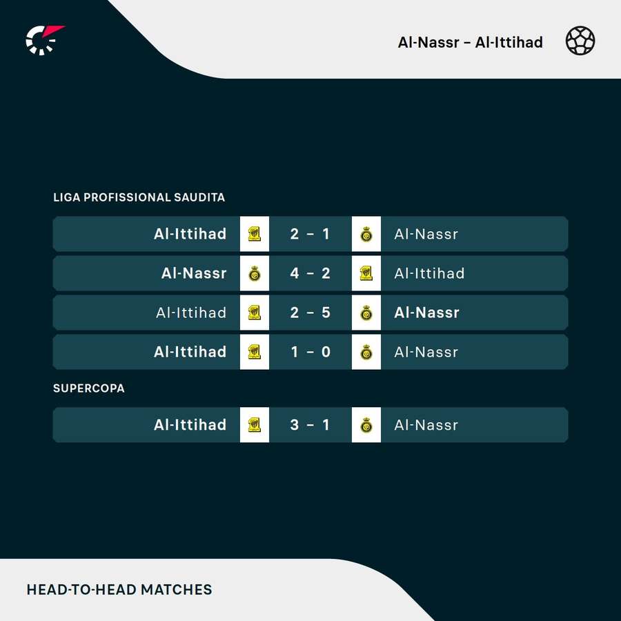 Os últimos encontros entre Al-Nassr e Al-Ittihad Os últimos encontros entre Al-Nassr e Al-Ittihad